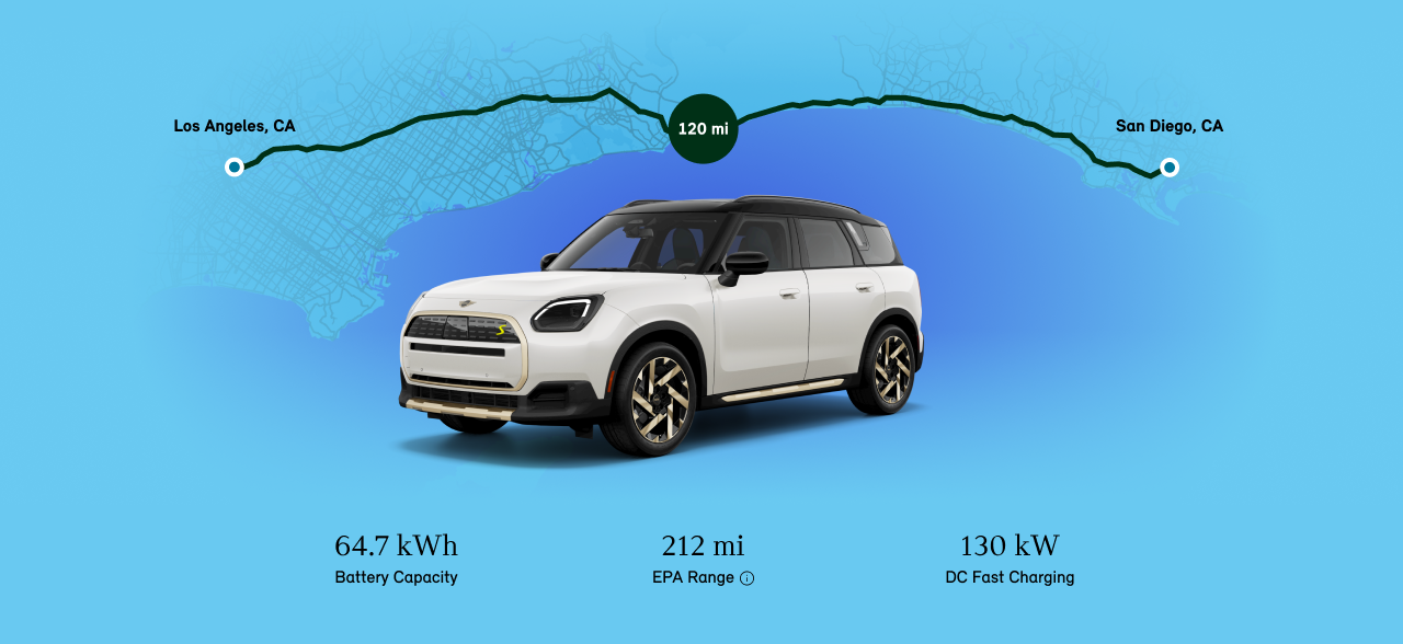 Angled view of a MINI Countryman SE ALL4 with 120 miles in a circle above it, showing the distance within the vehicle’s range
between Los Angeles, CA and San Diego CA.